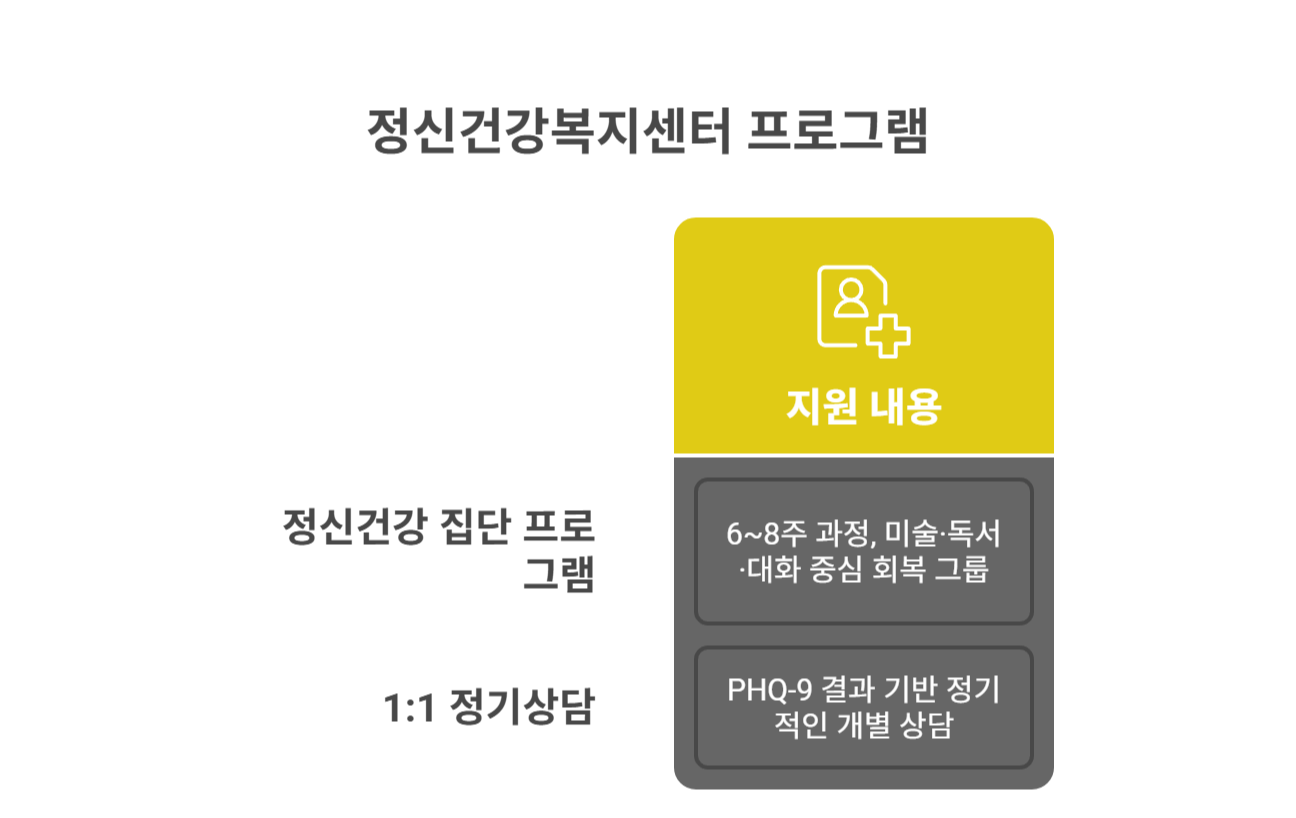 지역 정신건강복지센터 사후 프로그램