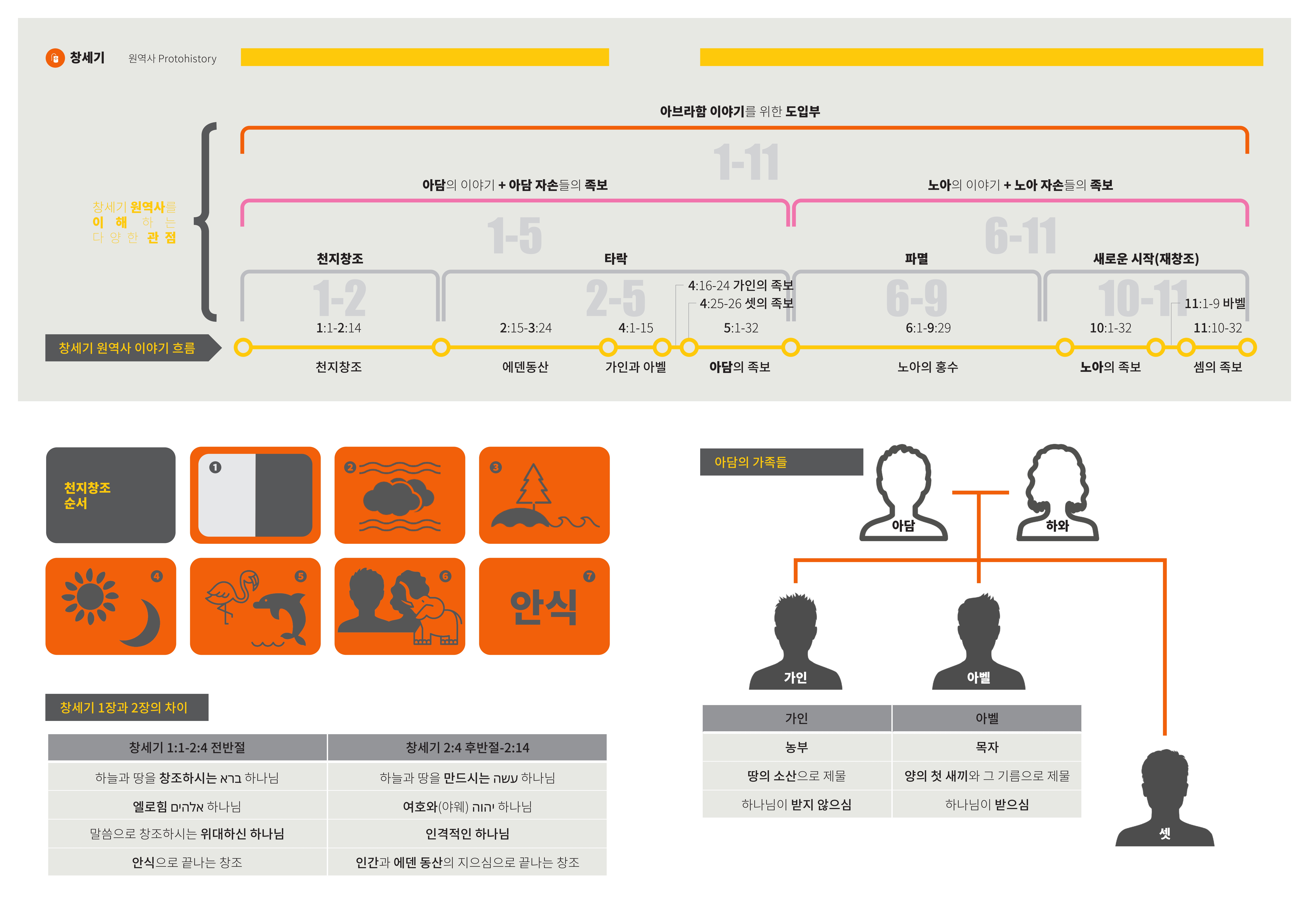 창세기 역사 도표