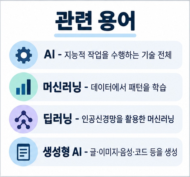 AI 머신러닝 딥러닝 생성형 AI의 뜻과 관계를 표로 정리한 이미지