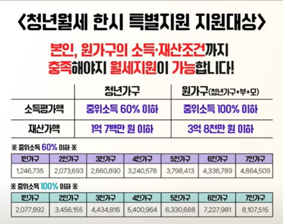 청년 월세 한시 특별지원