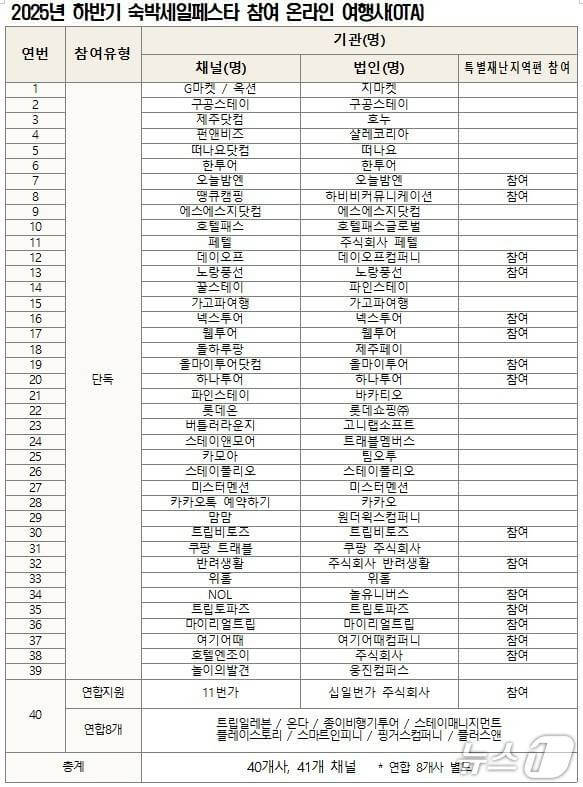 2025 대한민국 숙박세일페스타