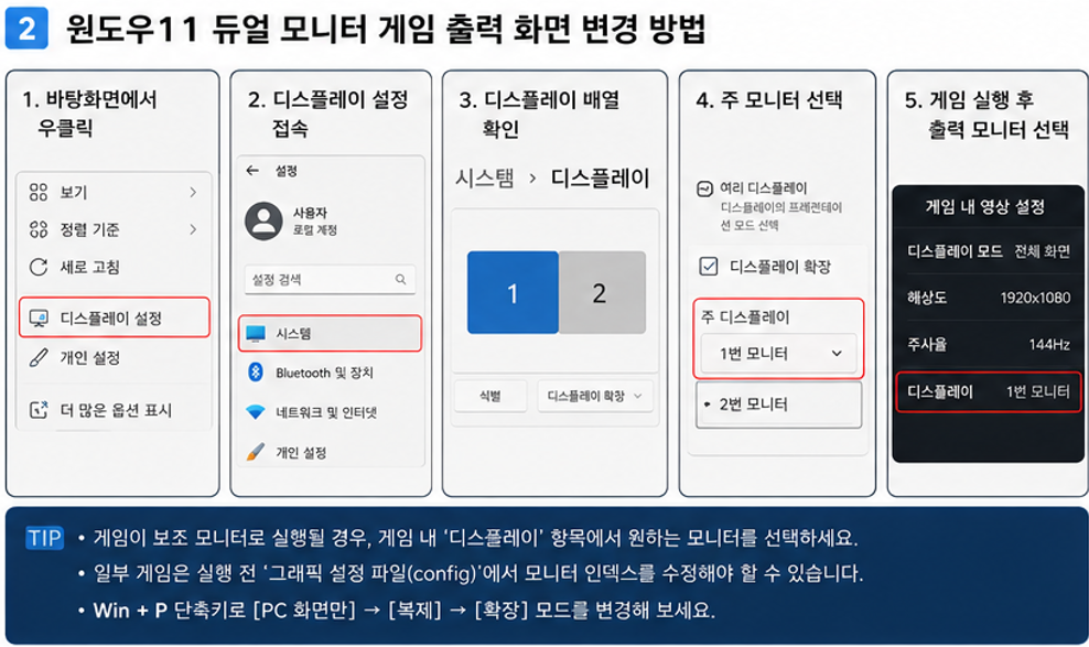 Windows+P 표시 모드에서 PC 화면만 또는 확장을 선택해 게임 출력 위치를 확인합니다.