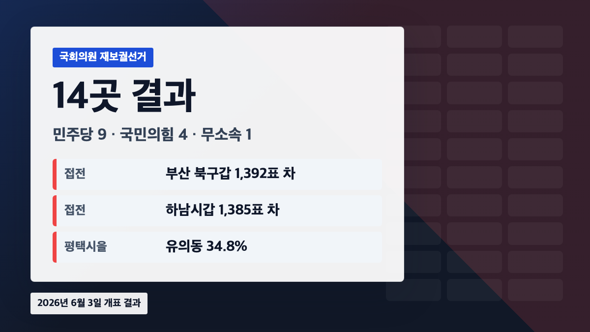 국회의원 재보궐선거 결과를 민주당 9곳, 국민의힘 4곳, 무소속 1곳으로 정리한 카드