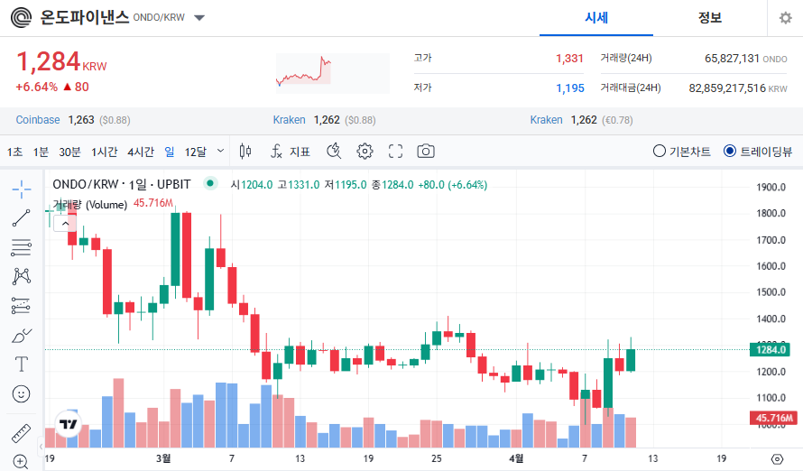 온도파이낸스 코인 가격 전망