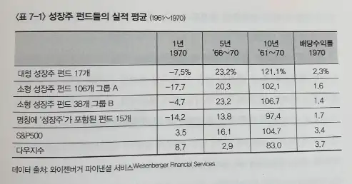 책에 수록된 성장주 펀드 실적 평균(1961~1970)