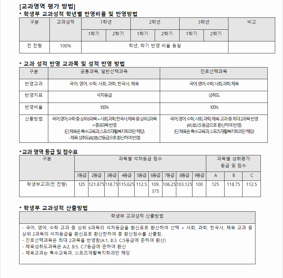 2024학년도 가야대학교 학생부교과전형 교과영역 평가 방법