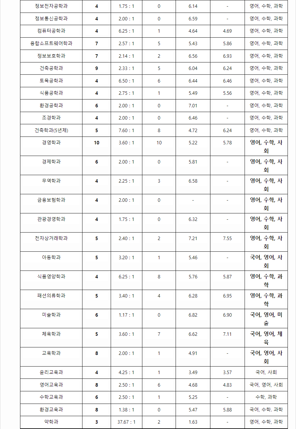 2023학년도 목포대학교 학생부종합전형 전형 결과