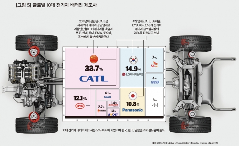 배터리 제조사별 세계 시장 점유율