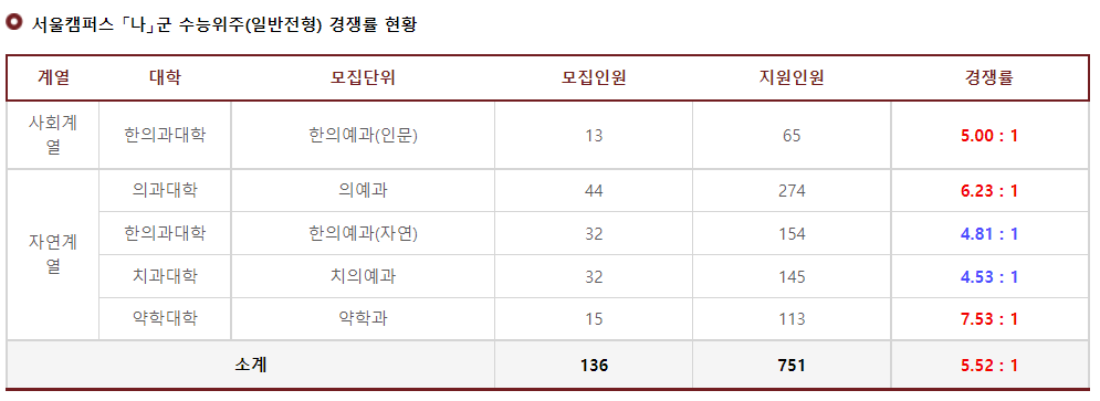 2023학년도 경희대학교 정시 서울캠퍼스 나군 수능위주(일반전형) 경쟁률 현황