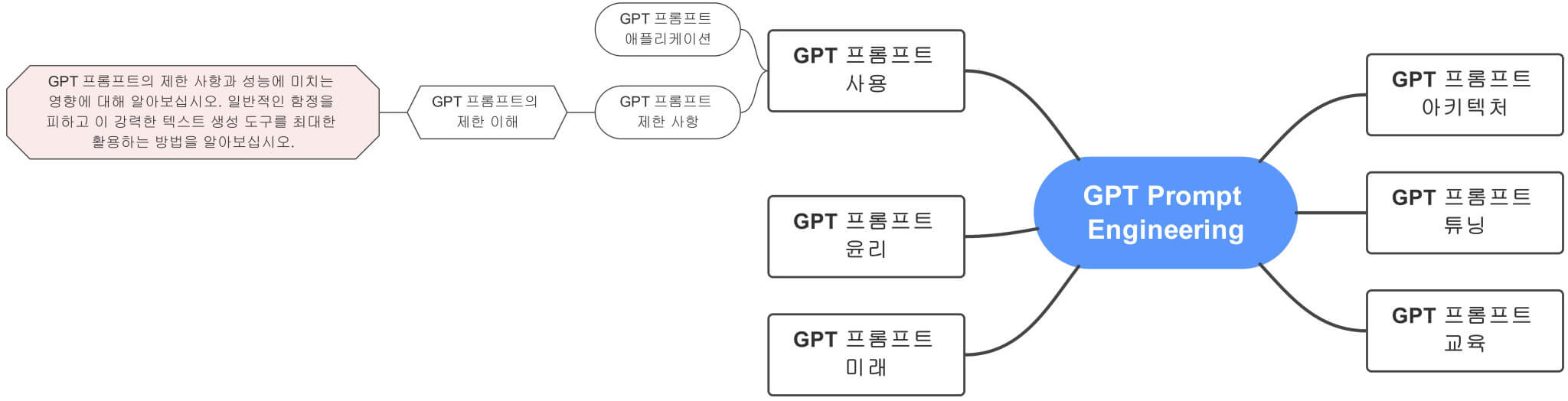 GPT_Prompt_Engineering에서_GPT_프롬프트_제한_사항까지_확장한_전체_마인드맵_연결도
