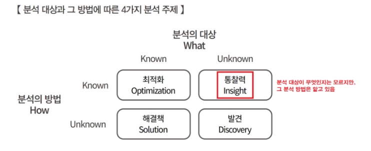 대상별 분석 기획 (4가지)