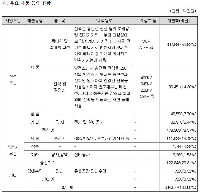 일진전기 매출 비중