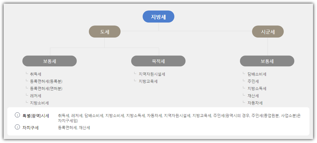 지방세 세목별 항목(이미지 위택스)
