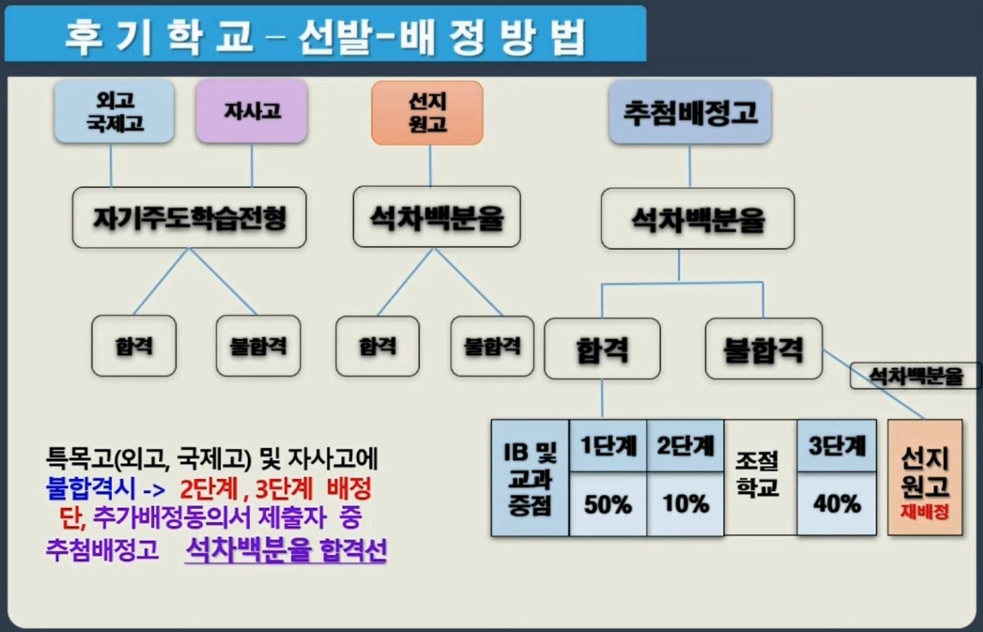 후기고-지원순서-대구광역시교육청-유튜브