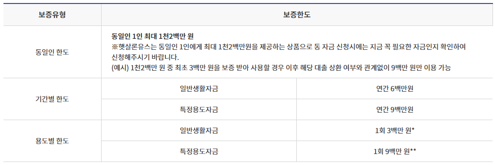 햇살론 유스 대출한도 표