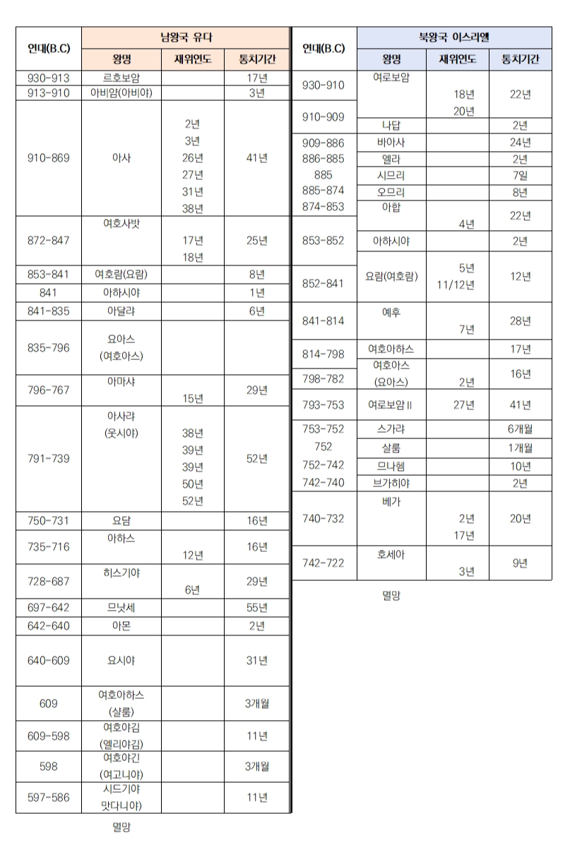 남북왕국연대표