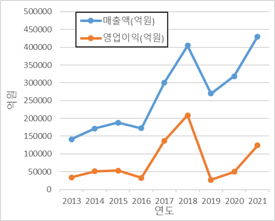 SK 하이닉스 영업이익과 매출액 추이