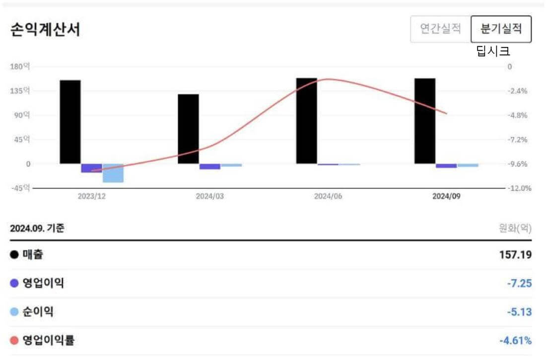 오로라 모바일 재무 요약