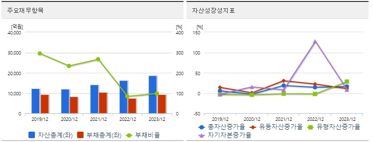 대한전선 재무지표
