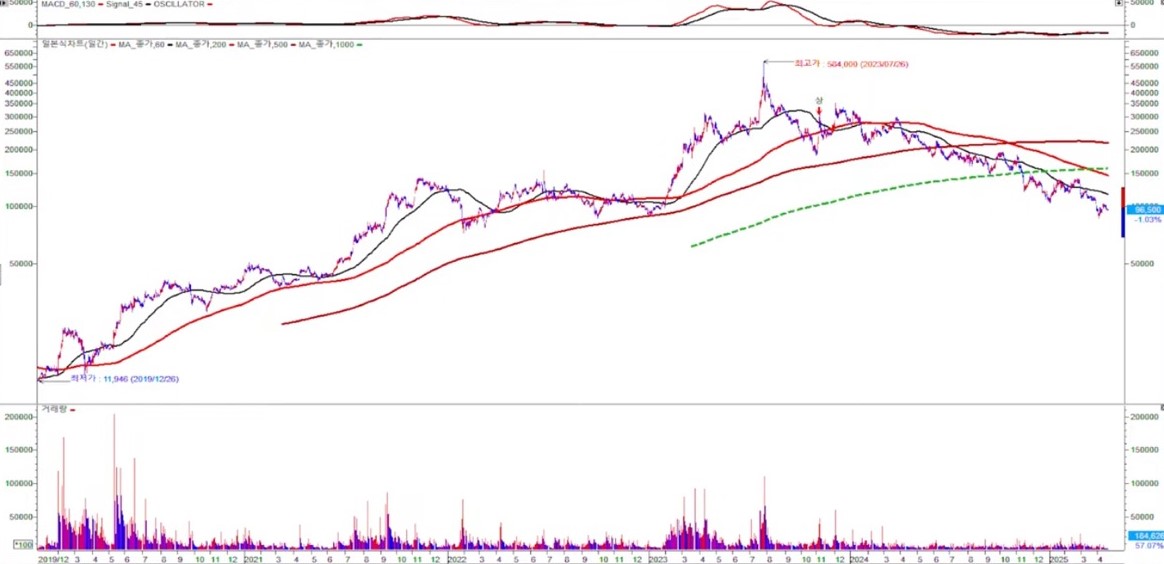 에코프로비엠 일봉 차트