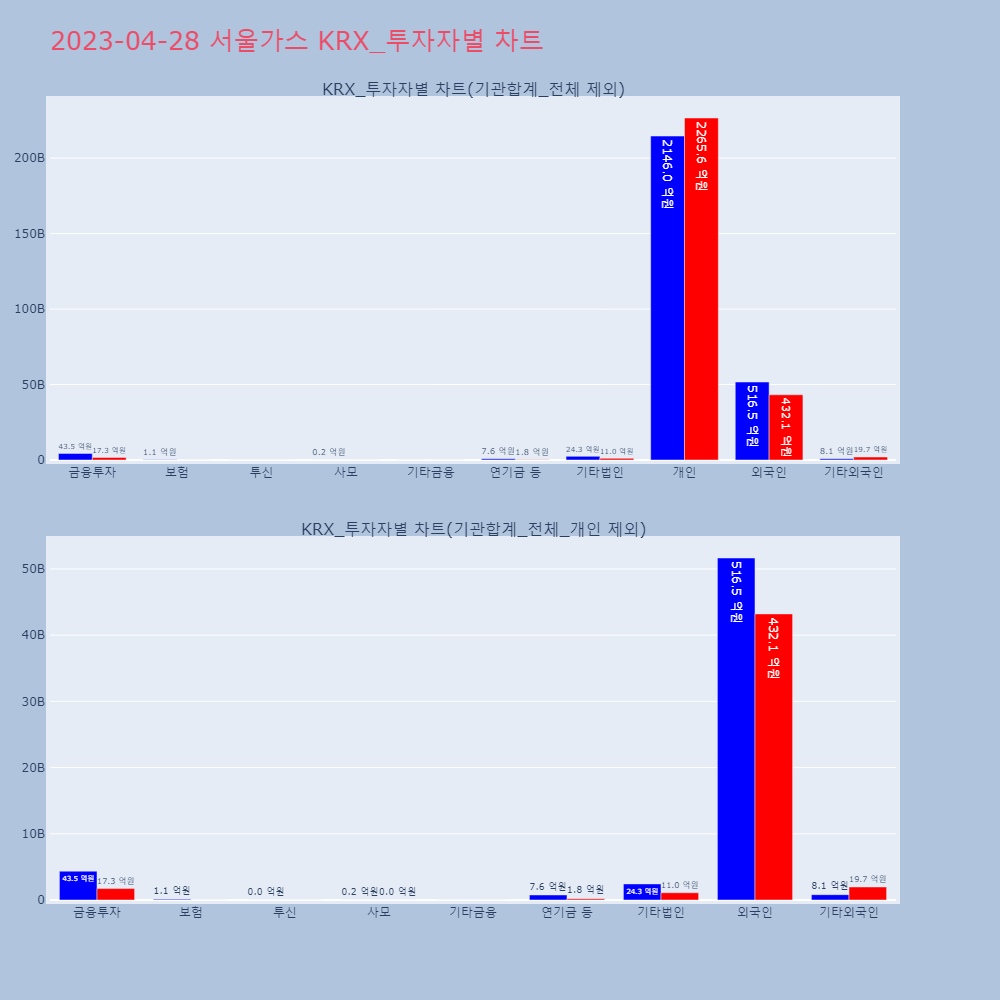 서울가스_KRX_투자자별_차트