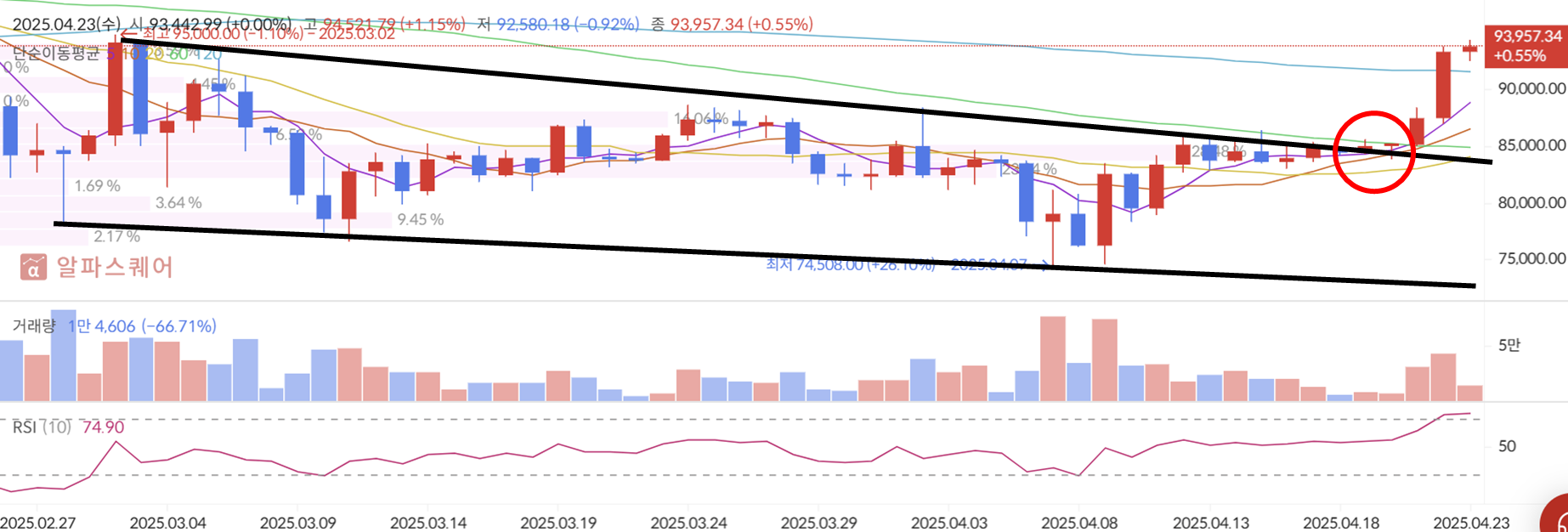 비트코인 추세 돌파 [알파스퀘어 참조]