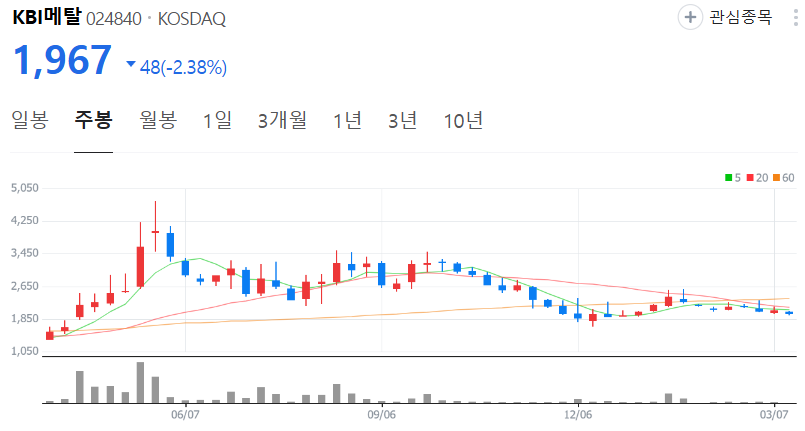 KBI메탈-주가-주봉