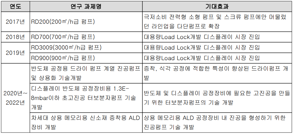 엘오티베큠 - 연구 개발 실적 현황