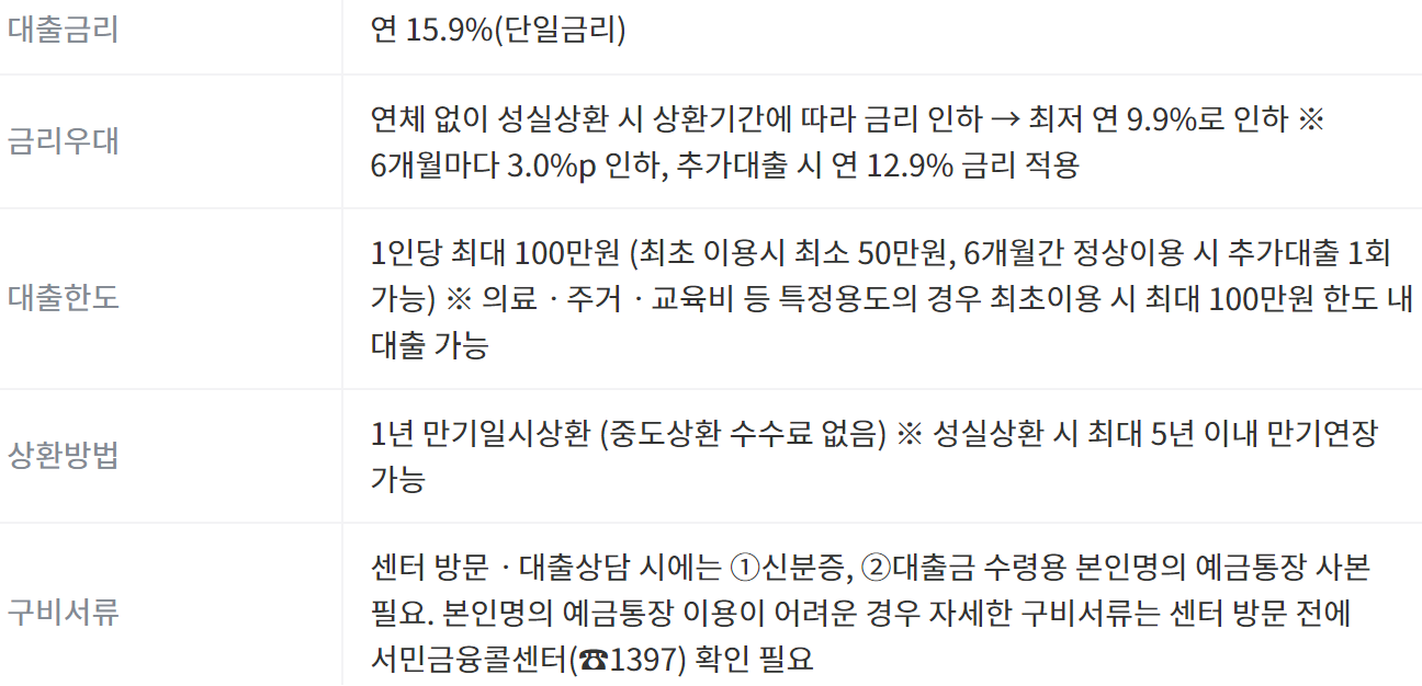 서민금융진흥원 긴급생계비