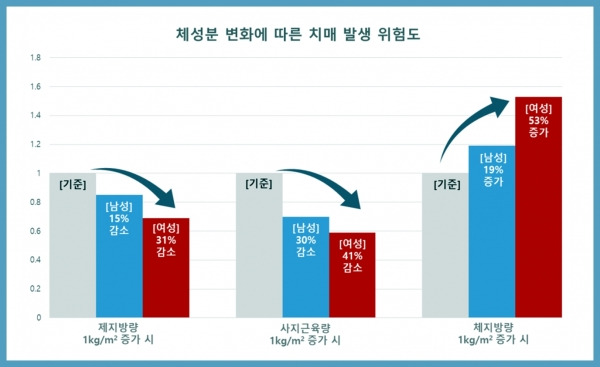 체성분 변화에 따른 치매 발생 위험도/ 출처 - 의협신문
