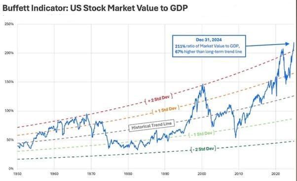 한국 증시 버핏지수 197% 분석 및 투자 전략