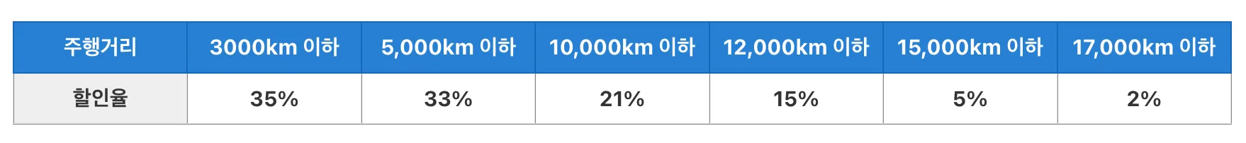 메리츠화재 주행거리 특약 할인율