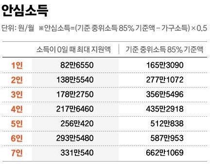 소득 없는 1인가구 매월 82만원 서울형 서울시 안심소득 지급 시기 신청방법 신청 사이트