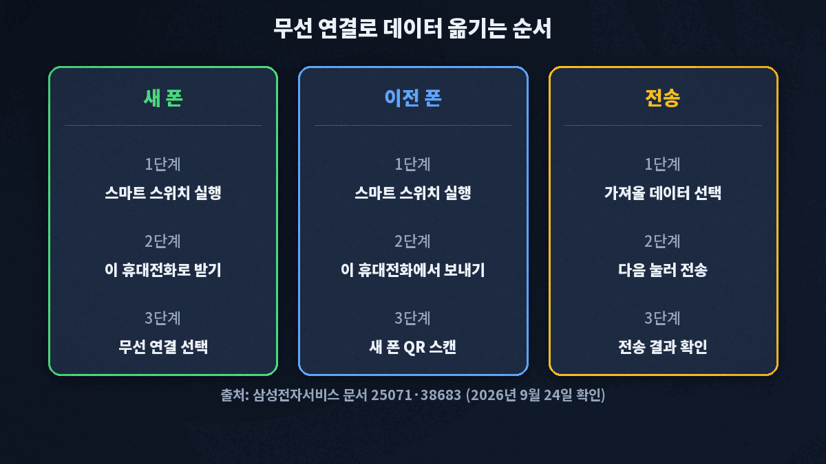 스마트 스위치 갤럭시 데이터 옮기기 무선 전송 순서, 새 갤럭시에서 받기 선택 후 이전 갤럭시로 QR 스캔