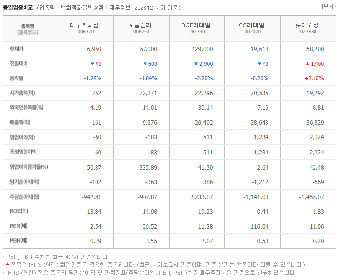 대구백화점_동종업비교자료
