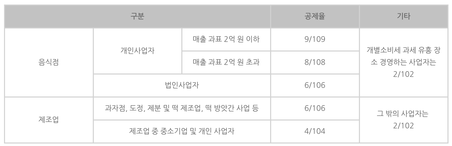 의제매입세액 공제율
