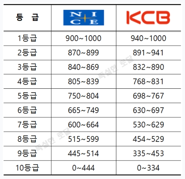신용점수표와 평가기준