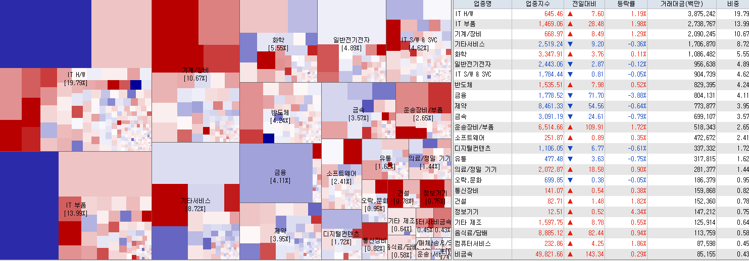 4.20 전일 코스닥 업종현황