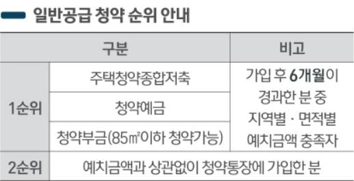 일반공급 청약 순위 안내