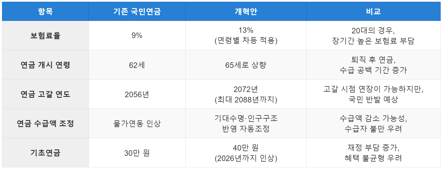 국민연금 변경안 비교
