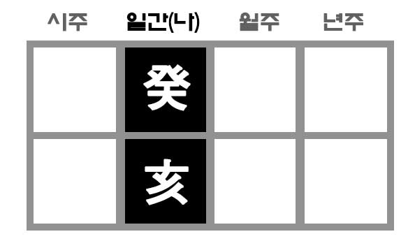 만세력 계해일주 구성