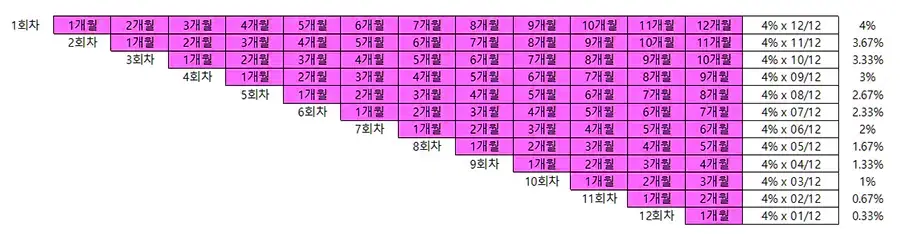 적금 금리가 쌓이는 방식을 나타낸 표