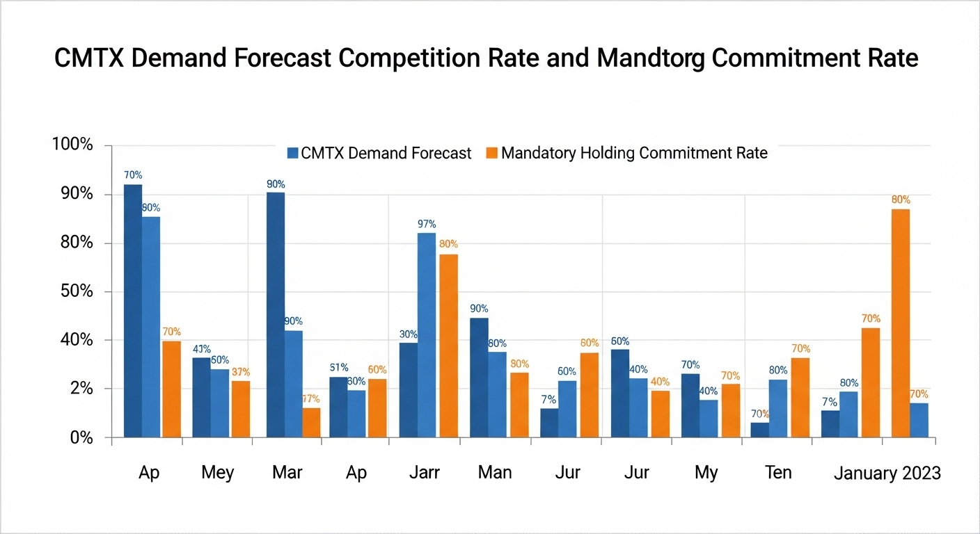 씨엠티엑스 수요예측 경쟁률 및 의무보유확약률 그래프