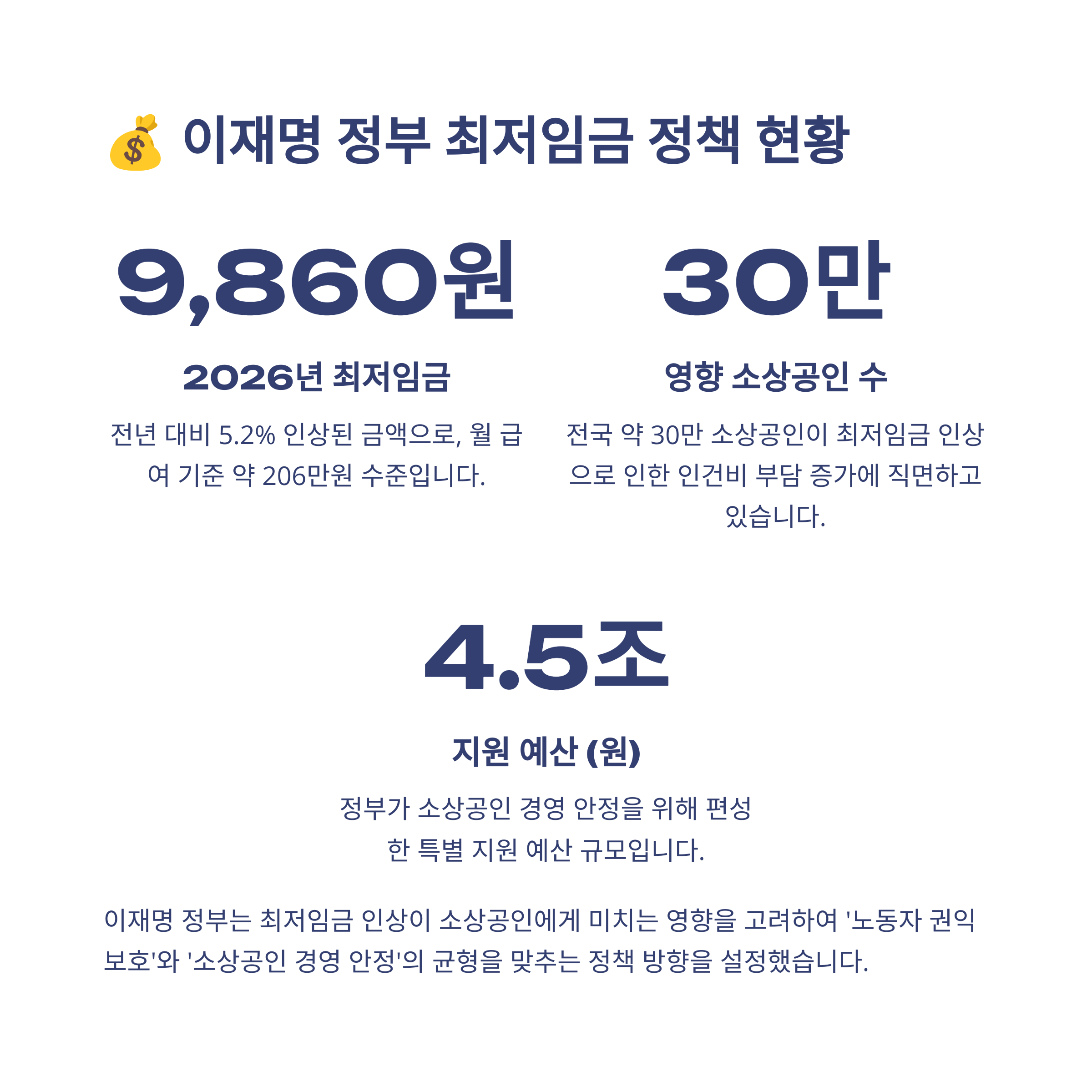 💰 이재명 정부 최저임금 정책 현황