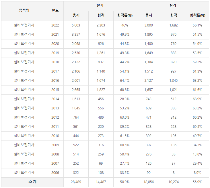 설비보전기사 역대 합격률