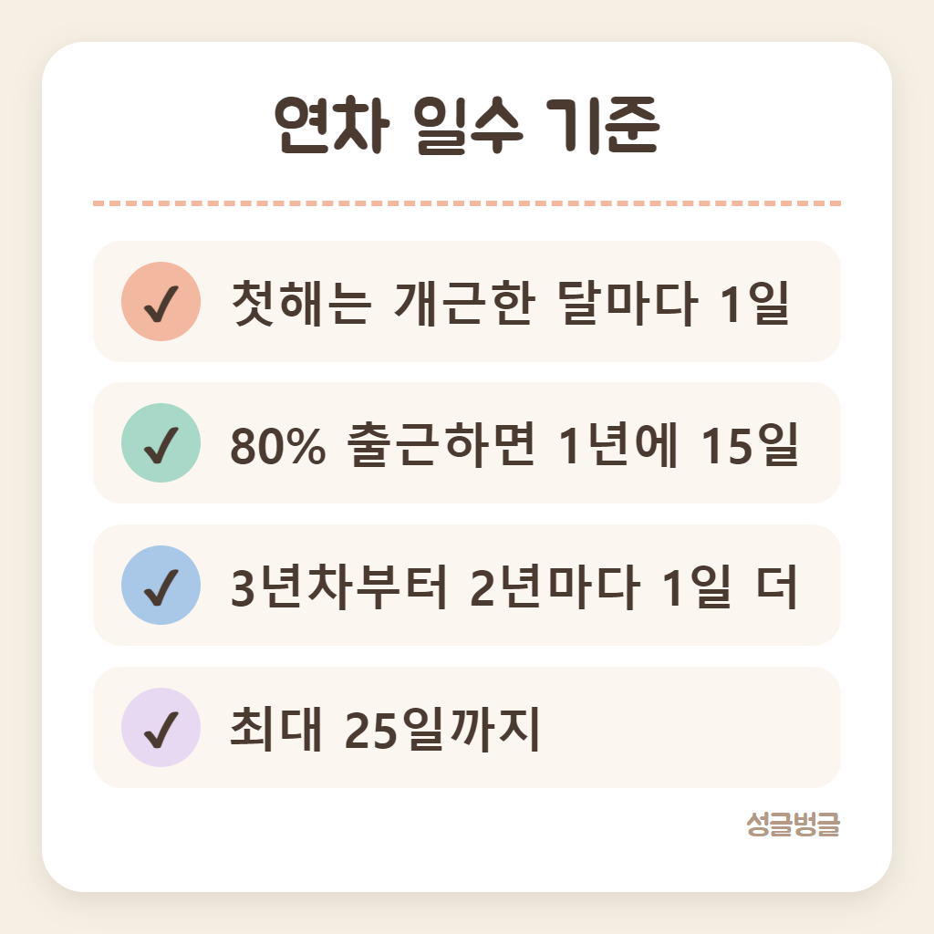 연차 일수 정하는 기준을 정리한 카드