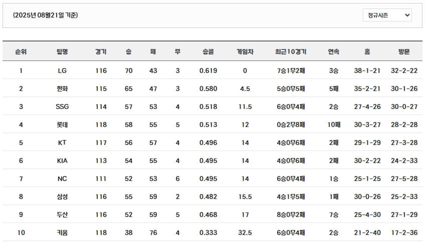 kbo 공식 순위
