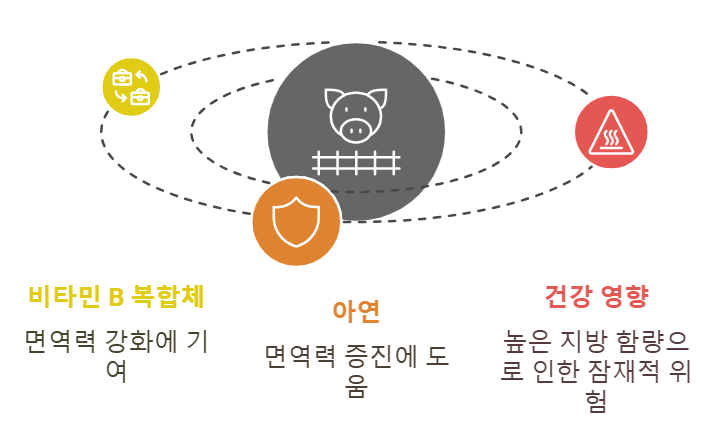 산성 음식, 돼지고기