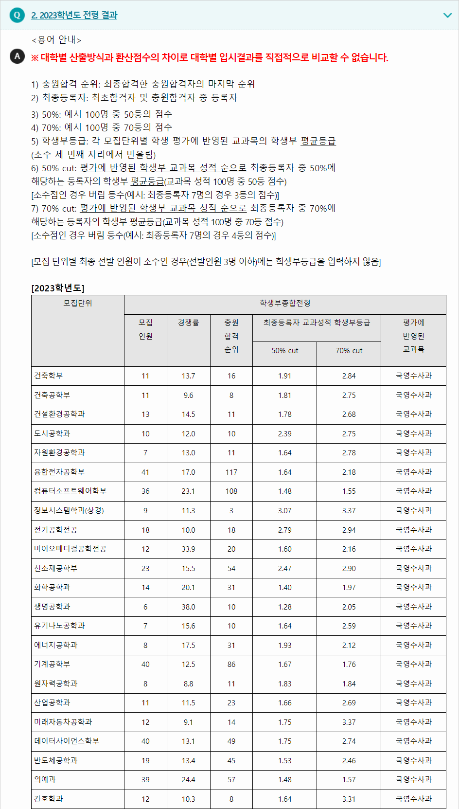 2023학년도 한양대학교 학생부종합전형 전형 결과
