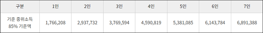 기준 중위소득 85% 이하 도표